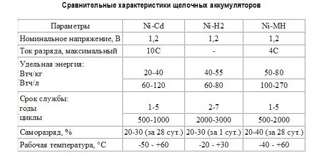 Типы и основные параметры щелочных аккумуляторов и батарей