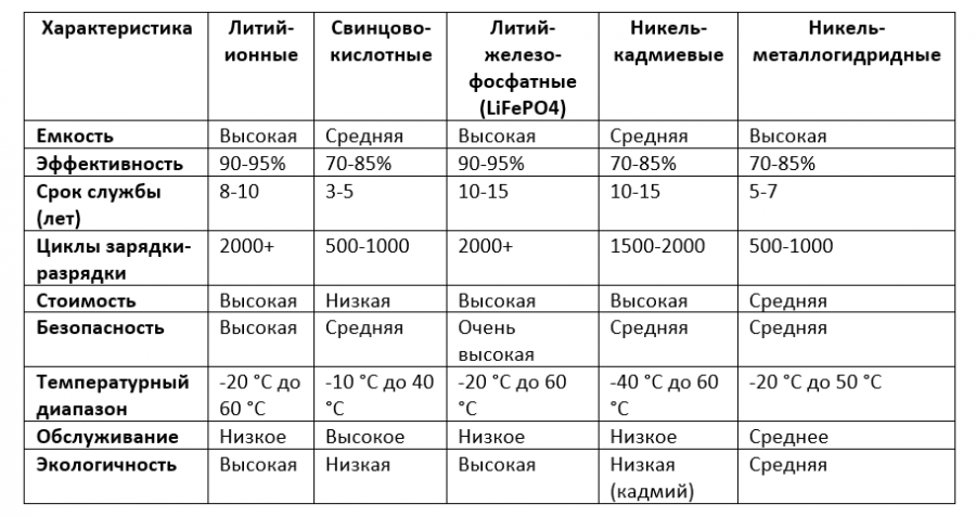 Таблица сравнения аккумуляторов