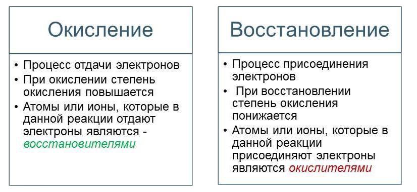 Реакции окисления-восстановления в акб