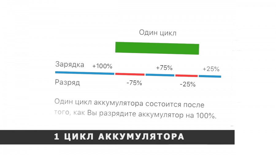 Что такое цикл зарядки