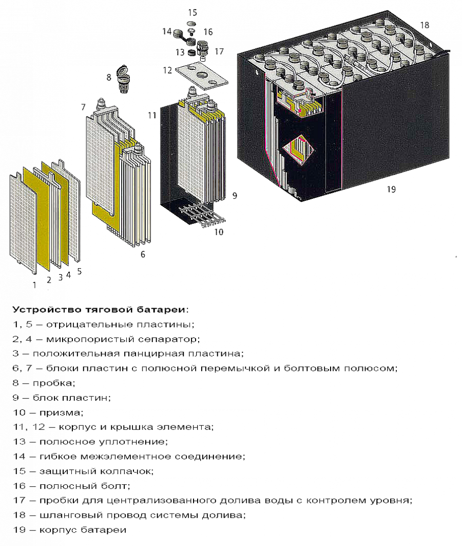 Тяговые аккумуляторы: устройство и особенности конструкции