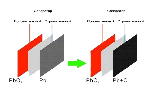 Характеристики карбоновых аккумуляторов