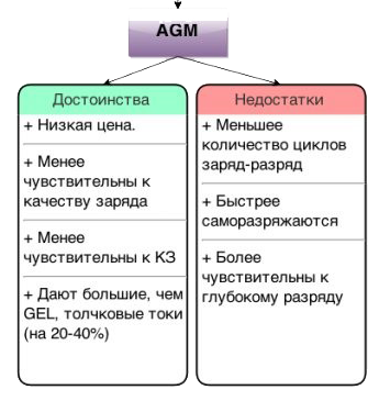 Плюсы и минусы AGM батарей