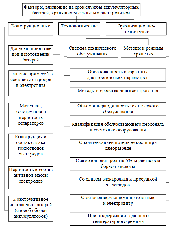 Факторы, влияющие на износ АКБ