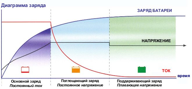 Стадии зарядки батареи