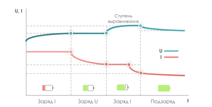 Фазы зарядки батареи