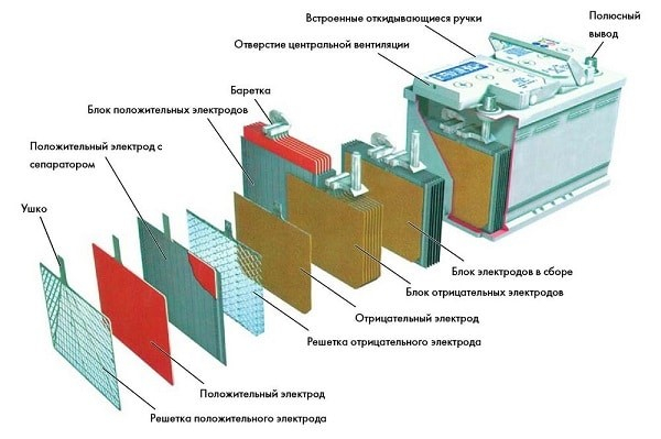 Структура AGM-аккумуляторов