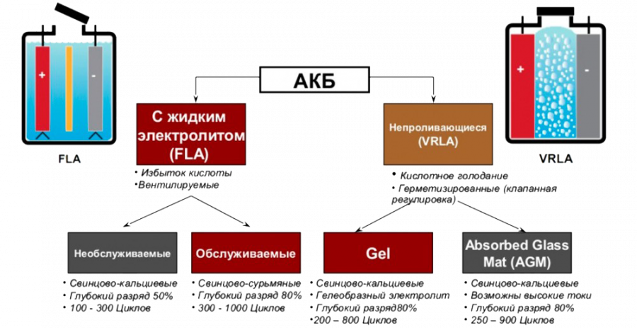 Понятие о батареях ИБП