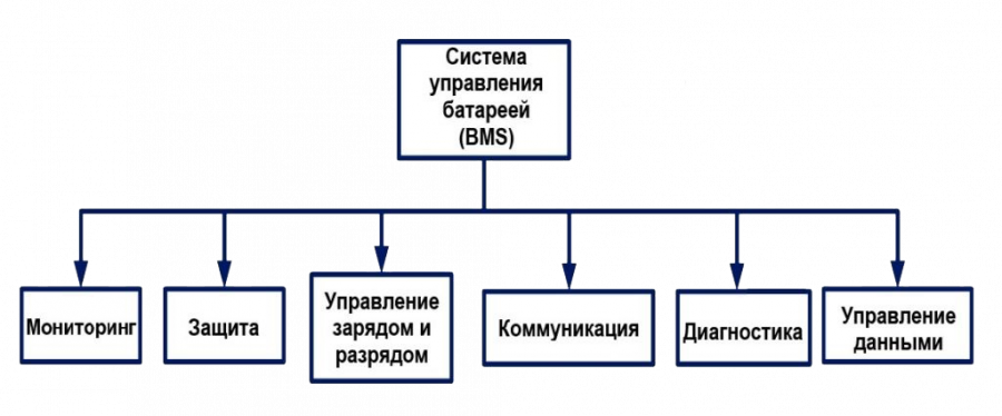 Управление аккумуляторами