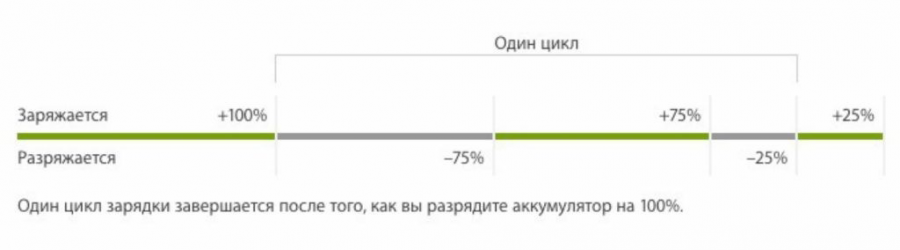 Цикл заряда-разряда