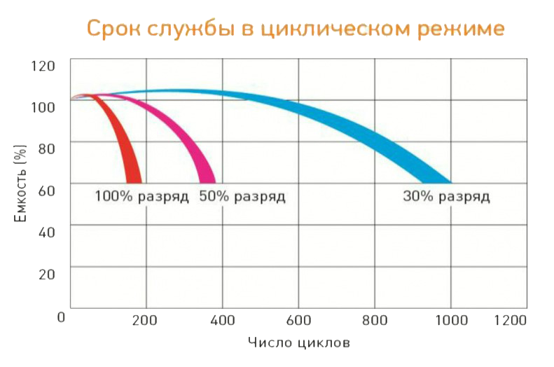 Циклический режим для батарей