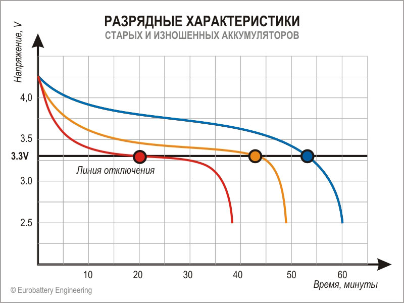 Разрядные характеристики акб