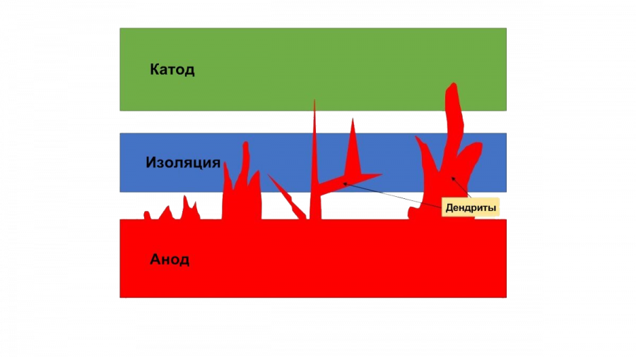 Образование и рост дендритов