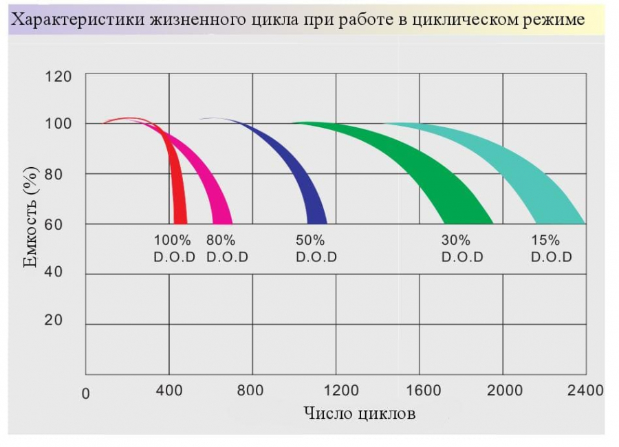 Снижение срока службы аккумулятора