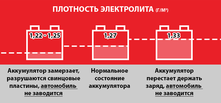 Плотность электролита в акб