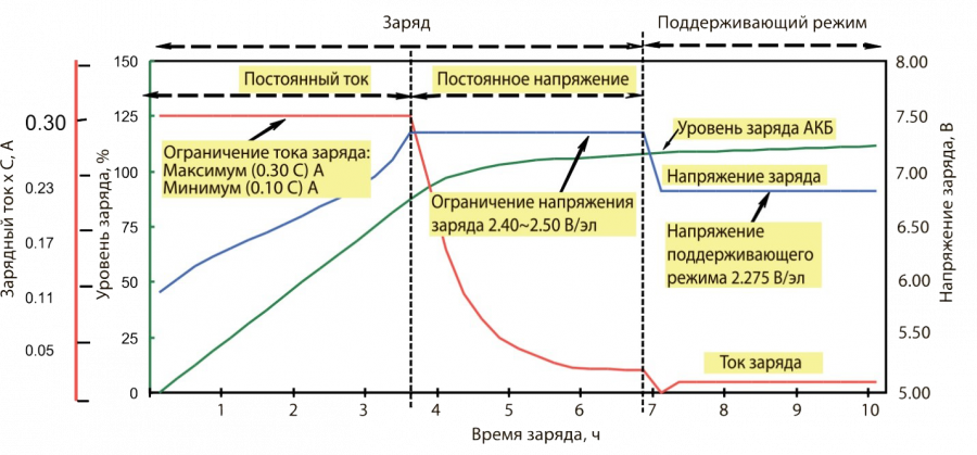 Кривая зарядки аккумулятора