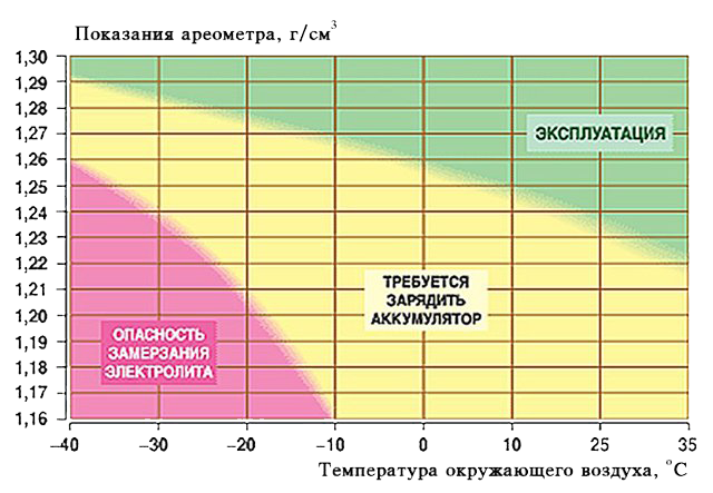 Температурные воздействия на акб