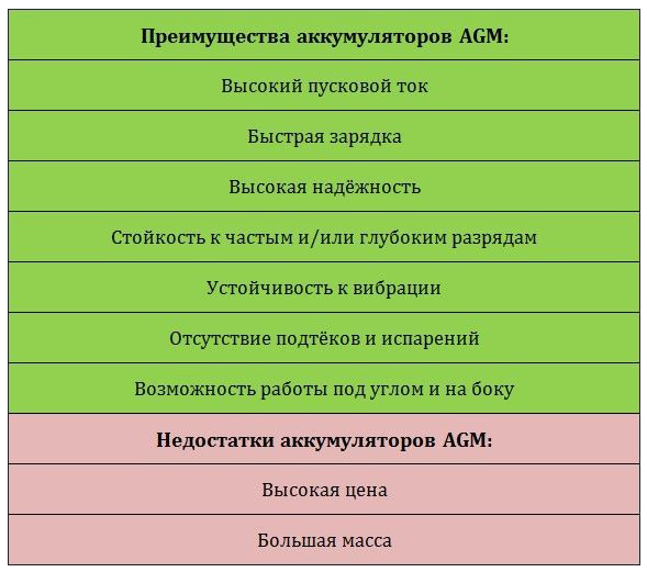 Преимущества аккумуляторов AGM