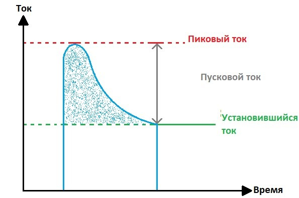 Пусковой ток аккумулятора