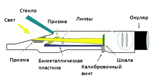Метод рефрактометра