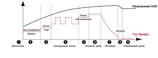 Процесс зарядки аккумулятора
