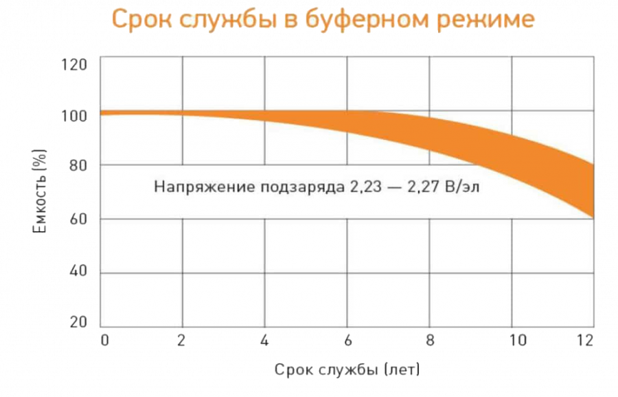 Снижение емкости акб