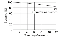 Срока службы аккумулятора