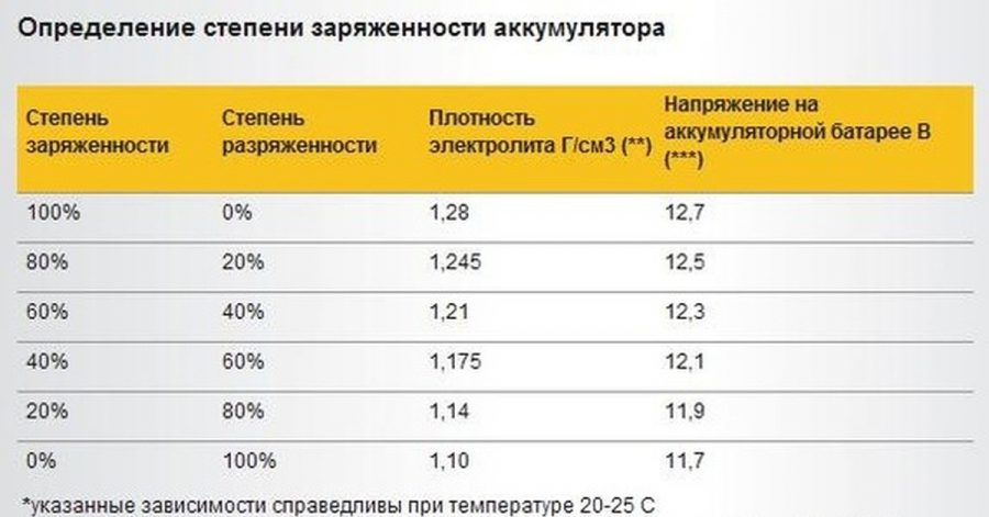 Напряжение заряженной AGM-батареи
