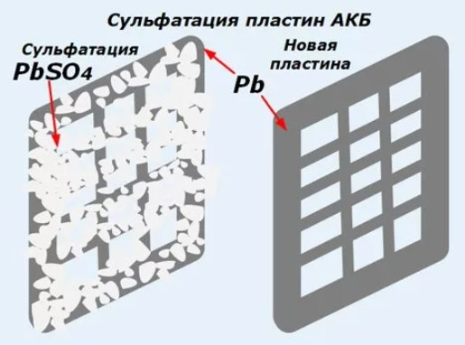 Сульфатация пластин акб