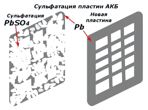 Сульфатация пластин аккумулятора
