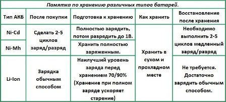 Рекомендации по хранению акб