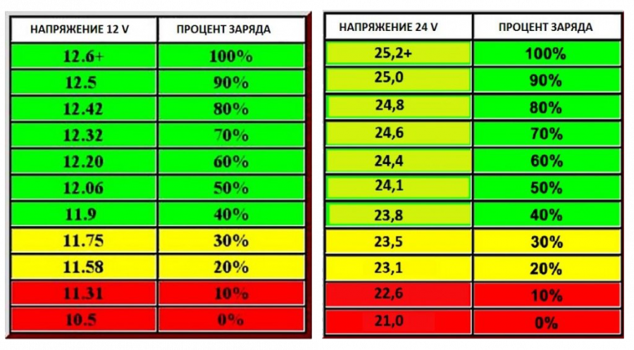 Шаги по определению уровня заряда батареи