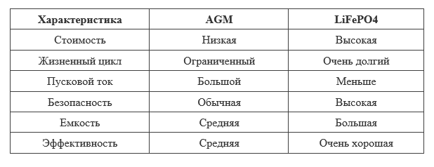 Сравнение LiFePO4 и AGM аккумуляторов