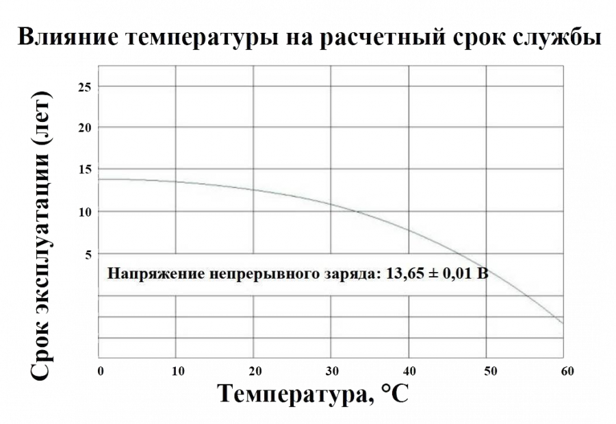 Экстремальные температуры аккумулятора