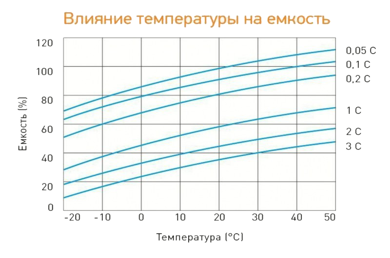 Температура аккумулятора