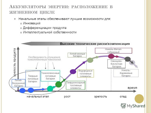 Срок службы различных аккумуляторов