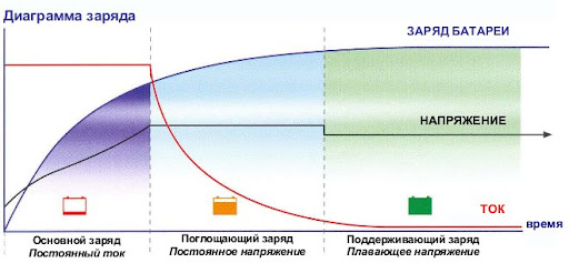 Режимы зарядки аккумулятора