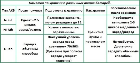 Условия хранения акб