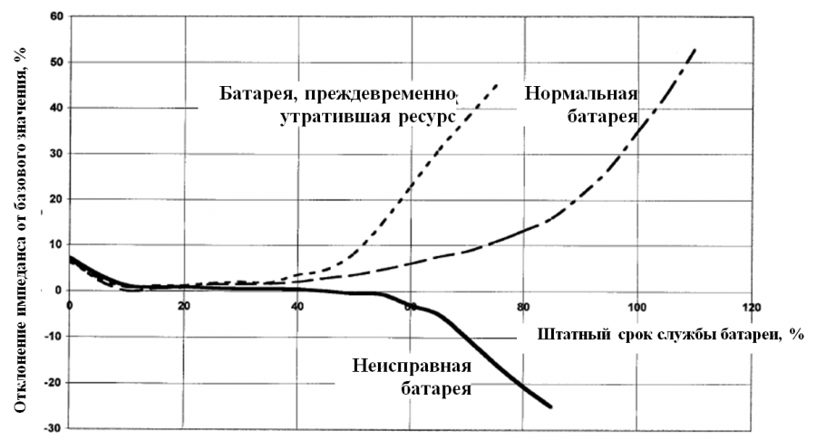 Заряд батареи