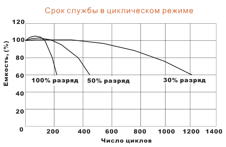 Циклы заряда акб