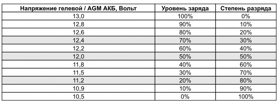 Зарядка гелевого аккумулятора