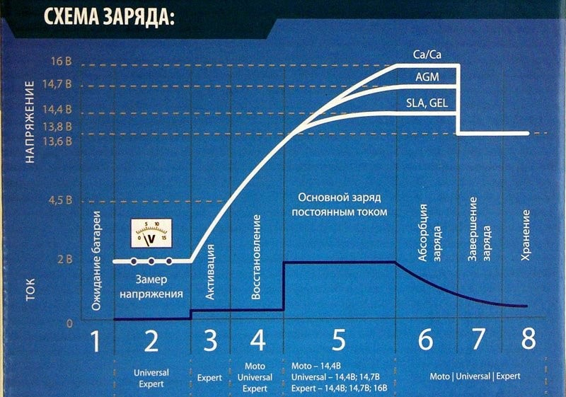 Зарядка гелевых аккумуляторов