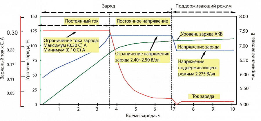 Параметры зарядки аккумулятора