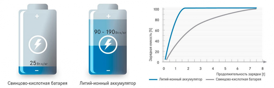 Быстрая зарядка батареи