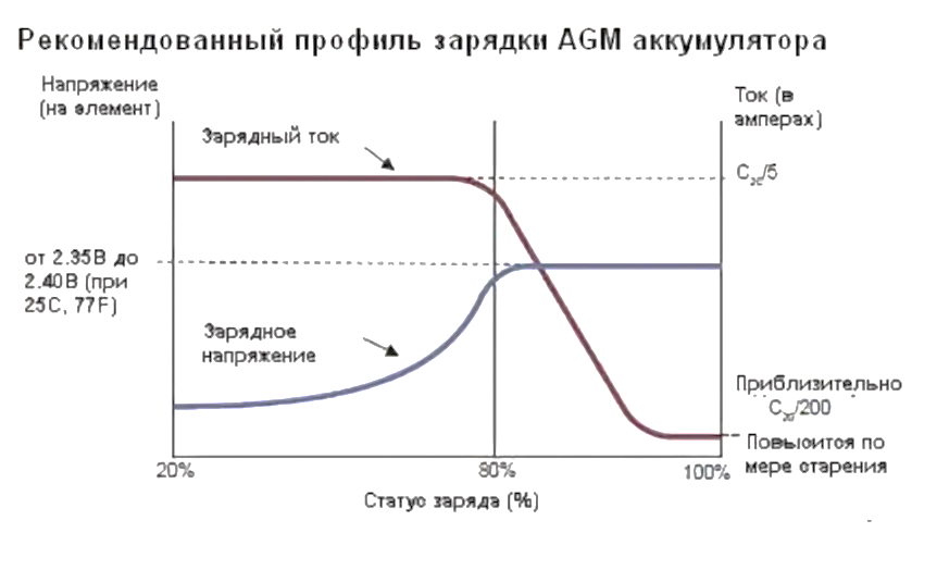 Характеристики зарядки